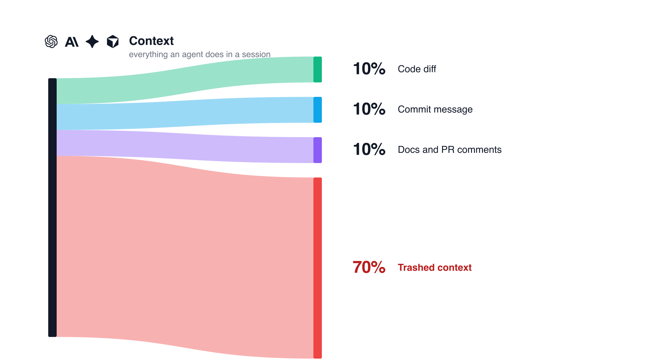 Where agent context actually goes: 10% to the diff, 10% to the commit message, 10% to docs and PR comments, 70% trashed